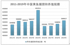 2019中国黄鱼行业保持景气，行业供需均呈增长趋势[图]