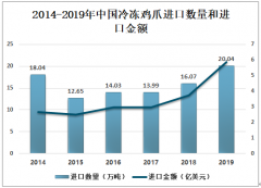 2019年中國冷凍雞爪進口貿(mào)易及雞爪制品主要經(jīng)營企業(yè)情況分析[圖]