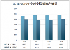 2019年全球全脂奶粉產(chǎn)銷量及進出口貿(mào)易分析[圖]