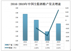 2019年中國全脂奶粉產(chǎn)銷量及進出口貿(mào)易分析[圖]