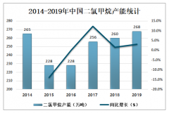 2019年中國二氯甲烷市場供需現(xiàn)狀及價格走勢分析[圖]