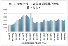 2019年王者榮耀用戶數(shù)量、啟動次數(shù)及使用時長分析[圖]