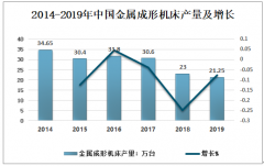 2019年中國金屬成形機床應(yīng)用領(lǐng)域廣泛，未來仍將保持持續(xù)增長態(tài)勢[圖]