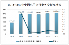 2019年中國電子支付業(yè)務(wù)金額2607萬億元，未來發(fā)展前景廣闊[圖]