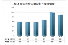 2019年中國除濕機(jī)行業(yè)發(fā)展現(xiàn)狀及趨勢分析[圖]