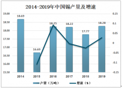 2019年中國錫產(chǎn)銷量分析：中國是全球錫消費(fèi)的第一大國[圖]