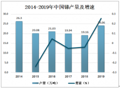 2019年中國精銻供需態(tài)勢及重點(diǎn)企業(yè)分析：產(chǎn)量增至24.06萬噸[圖]