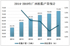 2019年中國松脂行業(yè)供需分析：廣西松脂產(chǎn)量占全國總產(chǎn)量的54.74%[圖]