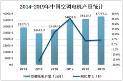 2019年中國空調(diào)電機(jī)產(chǎn)銷量及主要企業(yè)經(jīng)營情況分析[圖]