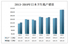 2019年日本衛(wèi)生紙行業(yè)產(chǎn)銷量及進(jìn)出口貿(mào)易分析：日本衛(wèi)生紙出口量不斷增加[圖]