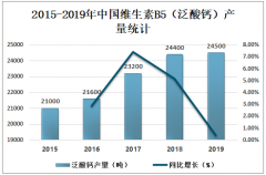 2019年中國維生素B5（泛酸鈣）市場供需現(xiàn)狀及市場競爭格局分析[圖]