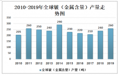 2019年全球及中國鈹行業(yè)供需現(xiàn)狀分析：全球鈹產(chǎn)量為260噸[圖]