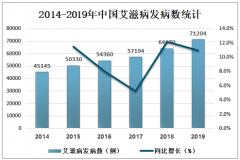 2019年中國艾滋病發(fā)病人數(shù)、死亡人數(shù)、發(fā)病率、死亡率、傳播途徑及預(yù)防控制措施分析[圖]