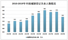 2019年中國失業(yè)保險(xiǎn)發(fā)展分析（附功能定位、發(fā)展歷程、行業(yè)政策、參保人數(shù)、基金收支、發(fā)展問題及完善建議）[圖]