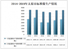 2019年中國太原煤炭產(chǎn)量分析：原煤產(chǎn)量3572.83萬噸[圖]