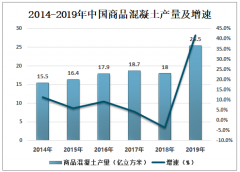 2019年中國商品混凝土產(chǎn)量、價格走勢及發(fā)展趨勢分析[圖]