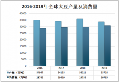 2019年全球大豆粉產(chǎn)量及消費量發(fā)展分析：全球大豆粉消費量23968萬噸，同比增長4.3%[圖]