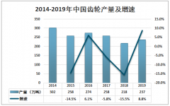 2019年中國齒輪行業(yè)發(fā)展前景及齒輪相關(guān)企業(yè)分析[圖]