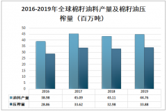 2019年全球棉籽油行業(yè)分析：全球棉籽油消費量5.08百萬噸，同比增長1.8%[圖]