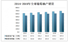 2019年全球葡萄柚行業(yè)發(fā)展現(xiàn)狀分析：葡萄柚產(chǎn)量表現(xiàn)出穩(wěn)步增長[圖]