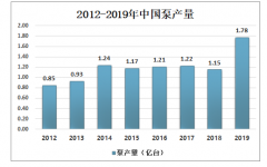 2019年中國泵行業(yè)產(chǎn)量及企業(yè)格局分析：泵產(chǎn)量為1.78億臺[圖]