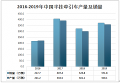 2019年中國半掛牽引車產(chǎn)銷及重點企業(yè)分析[圖]