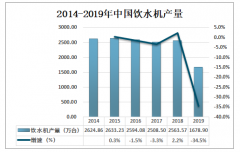 2019年中國飲水機(jī)行業(yè)供需現(xiàn)狀及企業(yè)經(jīng)營情況分析：飲水機(jī)產(chǎn)量為1678.9萬臺(tái)[圖]