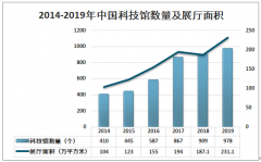 2019年中國科技館數(shù)量、參觀人次及科技館發(fā)展前景分析：中國科技館數(shù)量達(dá)978個(gè)[圖]