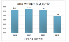 2019年中國砂頁行業(yè)產(chǎn)量及企業(yè)經(jīng)營現(xiàn)狀分析[圖]