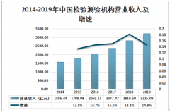 2019年中國檢驗(yàn)檢測(cè)行業(yè)的發(fā)展概況分析[圖]（附營業(yè)收入、出具檢驗(yàn)報(bào)告數(shù)量、機(jī)構(gòu)數(shù)量、從業(yè)人數(shù)及未來前景）