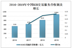 2019年中國B2B電子商務(wù)市場(chǎng)交易額、網(wǎng)絡(luò)營銷存在的問題及策略分析[圖]