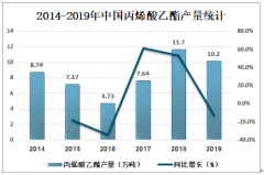 2019年中國丙烯酸乙酯市場(chǎng)供需現(xiàn)狀及主要企業(yè)經(jīng)營情況分析[圖]