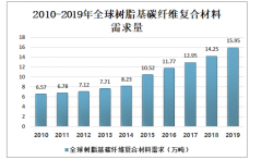 2019年全球樹脂基碳纖維復(fù)合材料需求量分析：樹脂基碳纖維復(fù)合材料主要應(yīng)用于風(fēng)電葉片行業(yè)[圖]