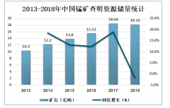 2019年中國錳礦供不應(yīng)求，進(jìn)口數(shù)量遠(yuǎn)大于出口數(shù)量[圖]