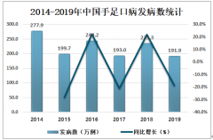 2019年中國手足口病發(fā)病人數(shù)、死亡人數(shù)、發(fā)病率、死亡率及預(yù)防措施分析[圖]