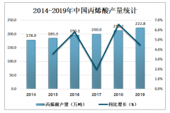 2019年中國丙烯酸市場(chǎng)供需現(xiàn)狀及價(jià)格走勢(shì)分析[圖]