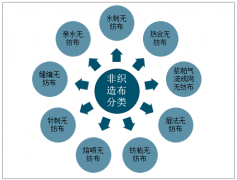 2019年中國非織造布產(chǎn)量、出口貿(mào)易及發(fā)展建議分析[圖]