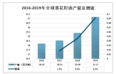 2019年全球葵花籽油行業(yè)發(fā)展現(xiàn)狀及生產(chǎn)效益發(fā)展分析[圖]