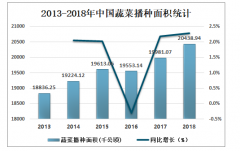 2019年中國蔬菜市場供需現(xiàn)狀及價格走勢分析[圖]