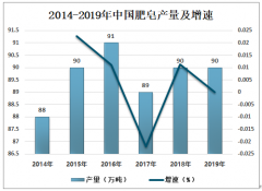 2019年中國肥皂行業(yè)發(fā)展概況、進出口貿(mào)易及發(fā)展趨勢分析[圖]