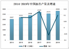 2019年中國瀝青產(chǎn)銷量、進出口貿(mào)易及發(fā)展趨勢分析[圖]