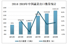 2019年中國蔬菜進出口貿(mào)易分析（附蔬菜進出口數(shù)量、進出口金額、進出口來源國）[圖]