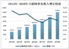 2019年中國互聯(lián)網(wǎng)和相關(guān)服務(wù)業(yè)運行情況分析：完成業(yè)務(wù)收入12061億元[圖]