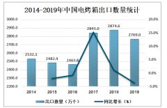 2019年中國電烤箱進出口貿(mào)易及主要企業(yè)經(jīng)營情況分析[圖]