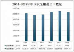 2019年中國安全帽進出口貿(mào)易及主要企業(yè)經(jīng)營情況分析[圖]