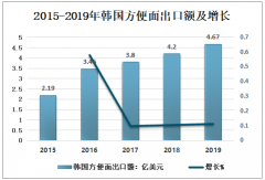 2019年韓國方便面暢銷全球，出口額達4.67億美元[圖]