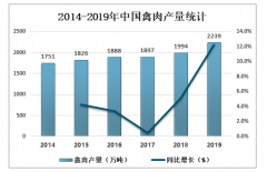 2019年中國禽肉市場供需現(xiàn)狀及價格走勢分析[圖]