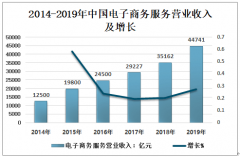 2019年中國電子商務(wù)咨詢服務(wù)簽約額、執(zhí)行額雙增長[圖]