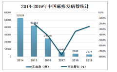 2019年中國麻疹發(fā)病人數(shù)、死亡人數(shù)、發(fā)病率、死亡率及預(yù)防措施分析[圖]