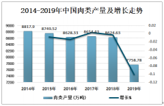 2019年中國鮮、冷藏肉發(fā)展現(xiàn)狀及行業(yè)發(fā)展的機會與挑戰(zhàn)[圖]